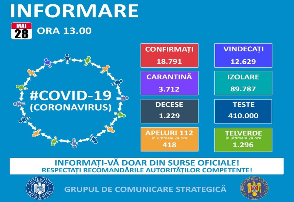 197 de persoane infectate cu virusul COVID-19 în ultimele 24 de ore
