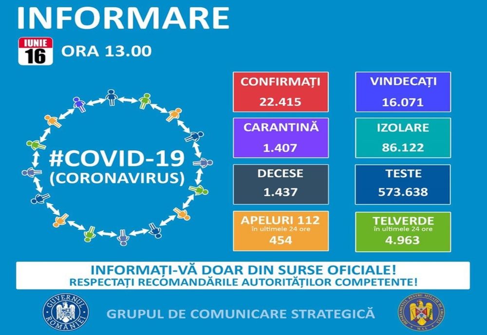 Bilanțul COVID-19, din nou în creștere. Încă 250 de noi cazuri de îmbolnăvire